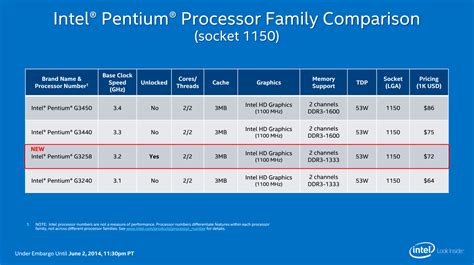 List of Intel Pentium processors .